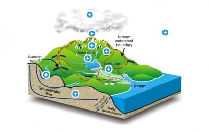 Hydrologic Cycle