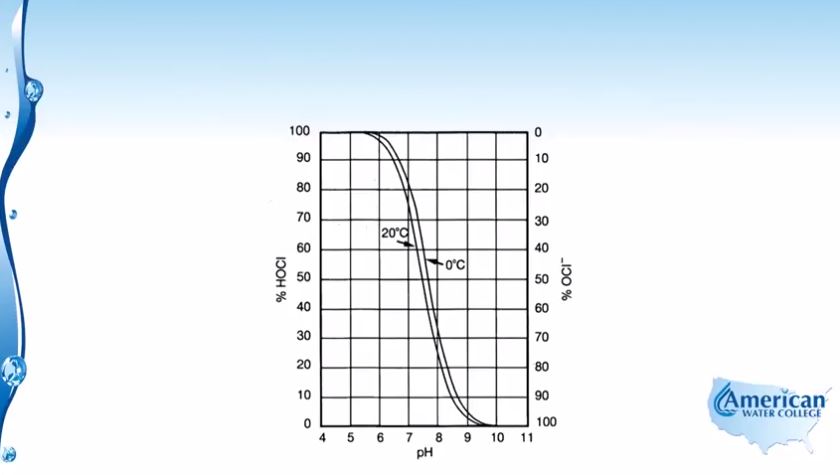 Effect of pH on Disinfection