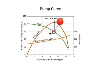 Pump Characteristic Curve