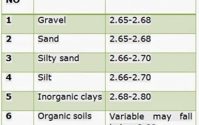 Density and Specific Gravity