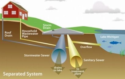 Wastewater Collection | Methods of Conveyance