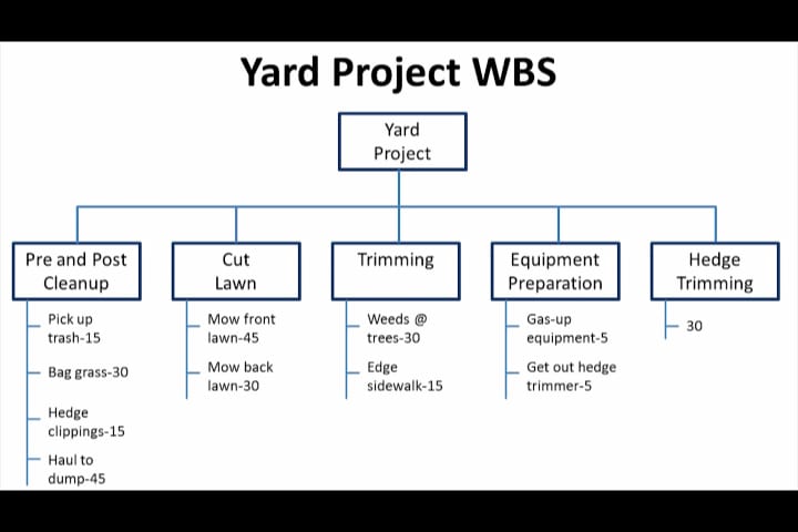 Project Management | Work Breakdown Structure (Yard Project Example)