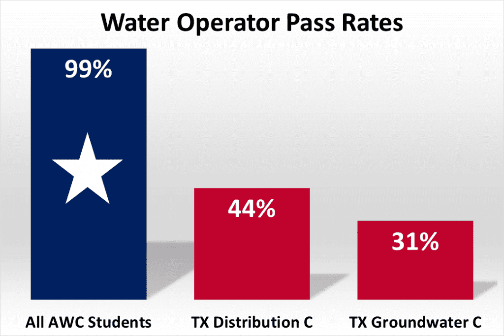 Texas C Water Distribution and Groundwater Production License Exam Pass Rates